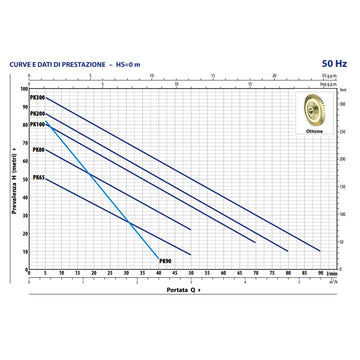 Pompa con girante periferica Pedrollo PK - 0