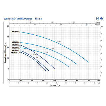 Pompa Pedrollo centrifuga autoadescante MAGNIFICA 2m - 0