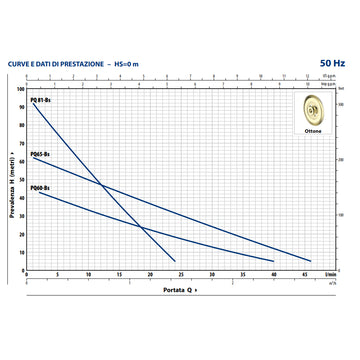 Pompa periferica con corpo in ottone Pedrollo PQ-Bs - 0