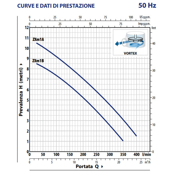 Pompa Vortex per acque sporche Pedrollo ZXm 1B/40