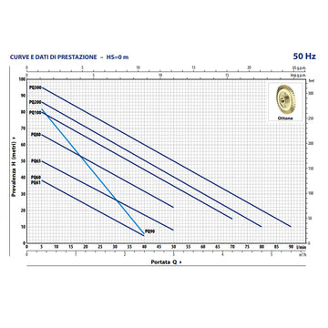 Pompa con girante periferica Pedrollo PQ - 0