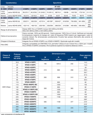 Inverter 400V trifase serie VF-AS3 Toshiba (da 18,5 a 315Kw) - 0