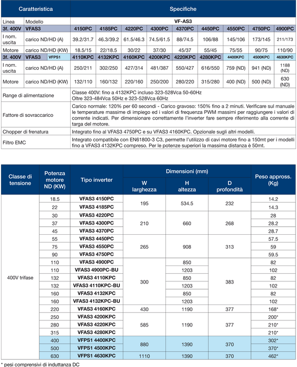 Inverter 400V trifase serie VF-AS3 Toshiba (da 18,5 a 315Kw)