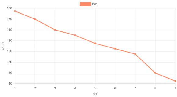 Compressore 9bar a secco Gentilin AC200/05