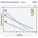 Pompa in tecnopolimero con inserti in ottone Pedrollo PQAm70-2