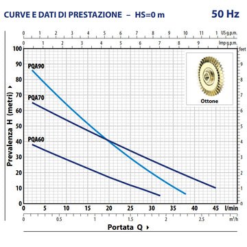 Pompa in tecnopolimero con inserti in ottone Pedrollo PQAm70 - 0