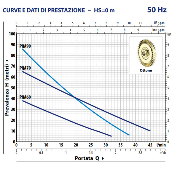 Pompa in tecnopolimero con inserti in ottone Pedrollo PQAm70